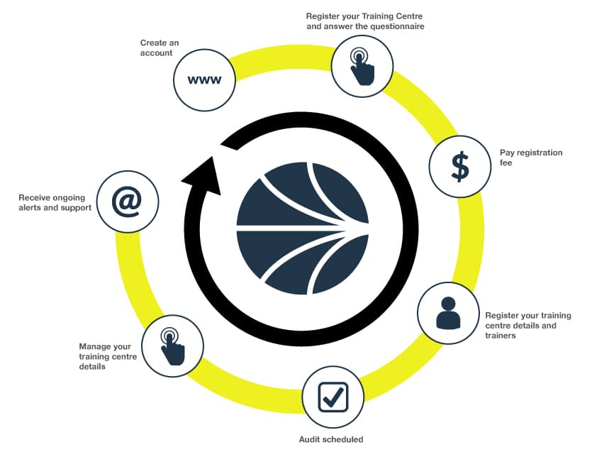 IPAF-Training-centre-Process-wheel_200717